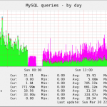 The effects of adding query-cache to your mysql